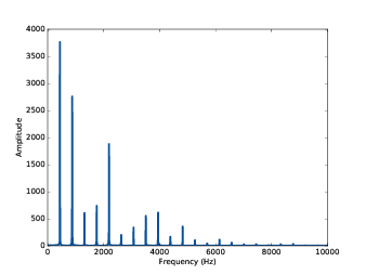 Spectrum of a segment from the violin recording