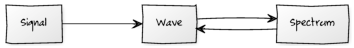 Relationships among the classes in thinkdsp