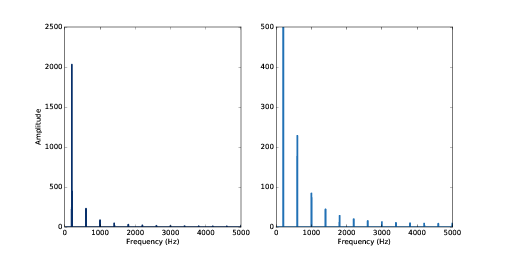 Spectrum of a triangle signal at 200 Hz, shown on two vertical scales. The version on the right cuts off the fundamental to show the harmonics more clearly.