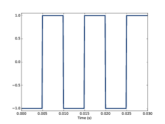 Segment of a square signal at 100 Hz
