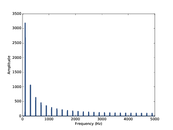 Spectrum of a square signal at 100 Hz