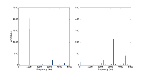Spectrum of a triangle signal at 1100 Hz sampled at 10,000 frames per second. The view on the right is scaled to show the harmonics.