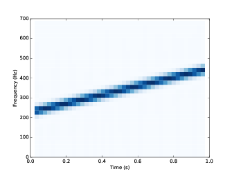 Spectrogram of a one-second one-octave chirp