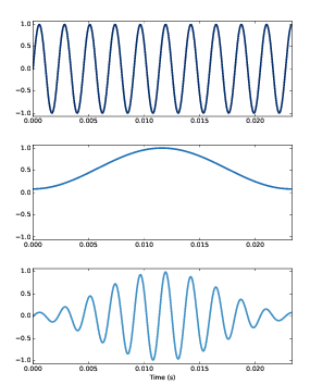 Segment of a sinusoid (top), Hamming window (middle), product of the segment and the window (bottom).