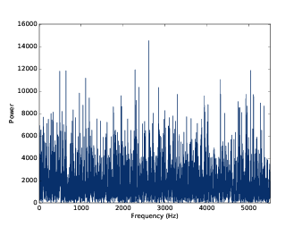 Power spectrum of uncorrelated uniform noise