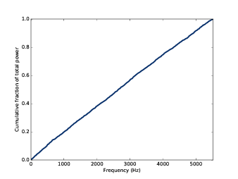 Integrated spectrum of uncorrelated uniform noise