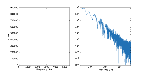 Spectrum of Brownian noise on a linear scale (left) and log-log scale (right).