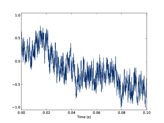 Waveform of pink noise with β=1
