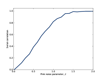 Serial correlation for pink noise with a range of parameters