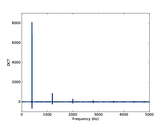 DCT of a triangle signal at 400 Hz, sampled at 10 kHz