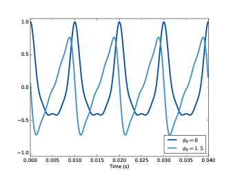 Real part of two complex signals that differ by a phase offset.