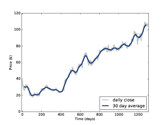 Daily closing price of Facebook stock and a 30-day moving average