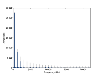 Spectrum of the square wave before and after smoothing