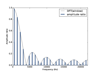 Ratio of spectrums for the square wave, before and after smoothing, along with the DFT of the smoothing window