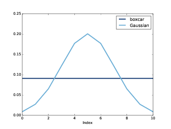Boxcar and Gaussian windows