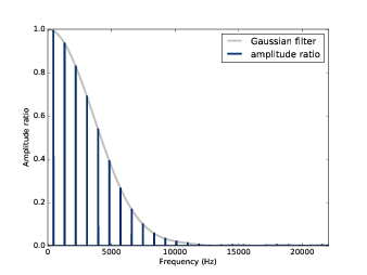 Ratio of spectrums before and after Gaussian smoothing, and the DFT of the window