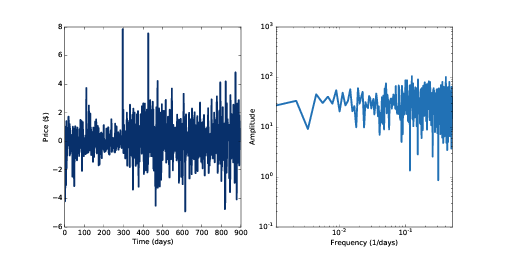 Daily price change of Facebook and the spectrum of this time series