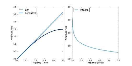 Filters corresponding to the diff and differentiate operators (left) and integration operator (right, log-y scale)