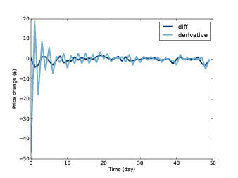 Comparison of daily price changes computed by np.diff and by applying the differentiation filter.