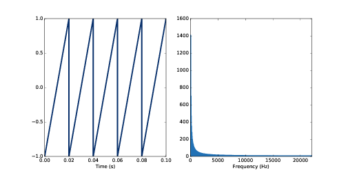A sawtooth wave and its spectrum