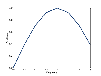 DFT of a 2-element moving average window.