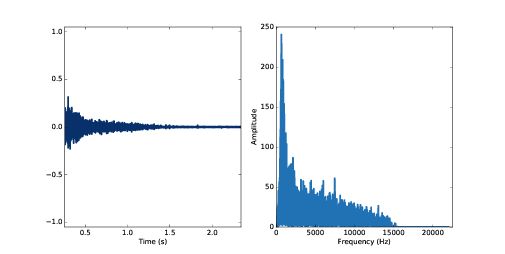 Waveform of a gunshot.