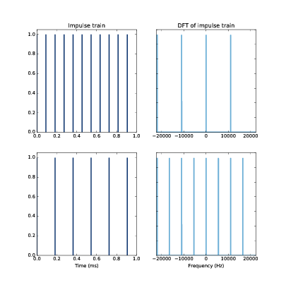The DFT of an impulse train is also an impulse train