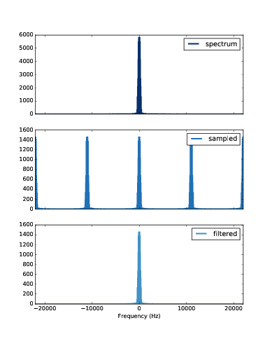 Spectrum of a bass guitar solo (top), its spectrum after sampling (middle), and after filtering (bottom)