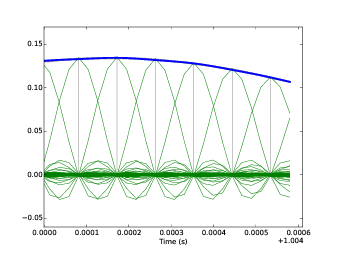 Close up view of a sequence of samples (vertical gray lines), interpolating sinc functions (thin curves), and the original wave (thicker line across the top
