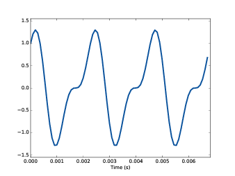 Segment from a mixture of two sinusoid signals