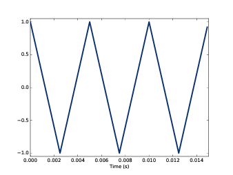 Segment of a triangle signal at 200 Hz