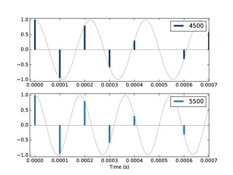 Cosine signals at 4500 and 5500 Hz, sampled at 10,000 frames per second. The signals are different, but the samples are identical.