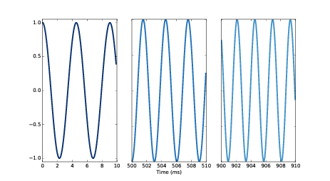 Chirp waveform near the beginning, middle, and end