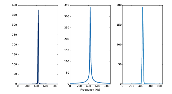 Spectrum of a periodic segment of a sinusoid (left), a non-periodic segment (middle), a windowed non-periodic segment (right)