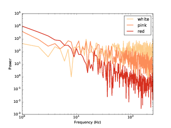 Spectrum of white, pink, and red noise on a log-log scale.