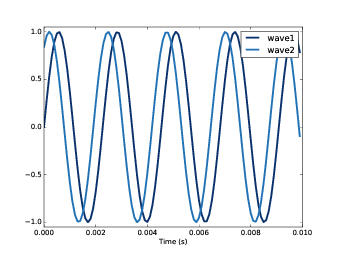 Two sine waves that differ by a phase offset of 1 radian; their coefficient of correlation is 0.54