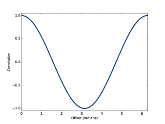 The correlation of two sine waves as a function of the phase offset between them. The result is a cosine