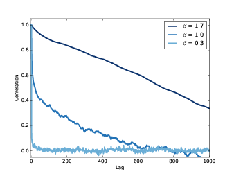 Autocorrelation functions for pink noise with a range of parameters