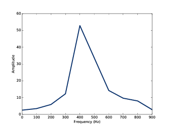 Spectrum of a segment from a vocal chirp