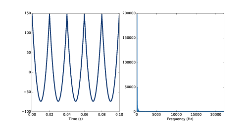 A parabolic wave and its spectrum