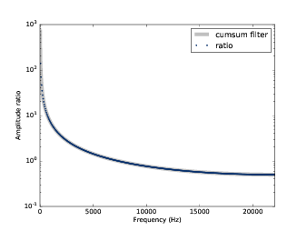 Filter corresponding to cumulative sum and actual ratios of the before-and-after spectrums