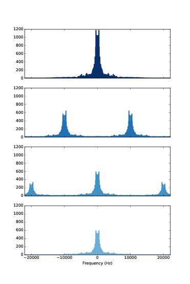 The effect of convolving a signal (top left) with a series of impulses (bottom left). The result (right) is the sum of shifted, scaled copies of the signal
