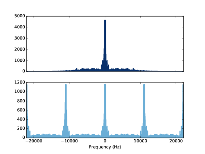 Spectrum of a signal before (top) and after (bottom) sampling