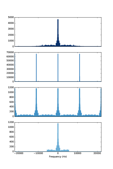 Spectrum of the drum solo (top), spectrum of the impulse train (second row), spectrum of the sampled wave (third row), after low-pass filtering (bottom)