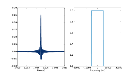 A brick wall low-pass filter (right) and the corresponding convolution window (left).